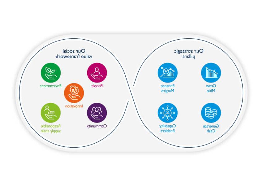 Graphic showing Mitie's strategic pillars and social value framework, from the Annual Report 2023